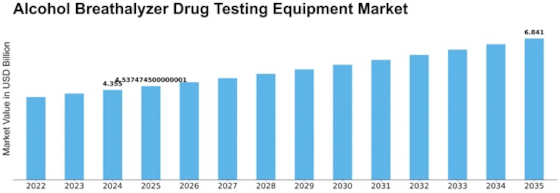 Alcohol Breathalyzer Drug Testing Equipment Market Size