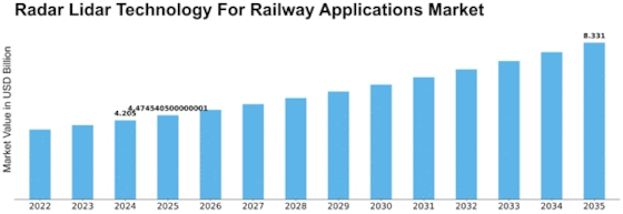 Radar Lidar Technology for Railway Applications Market Size
