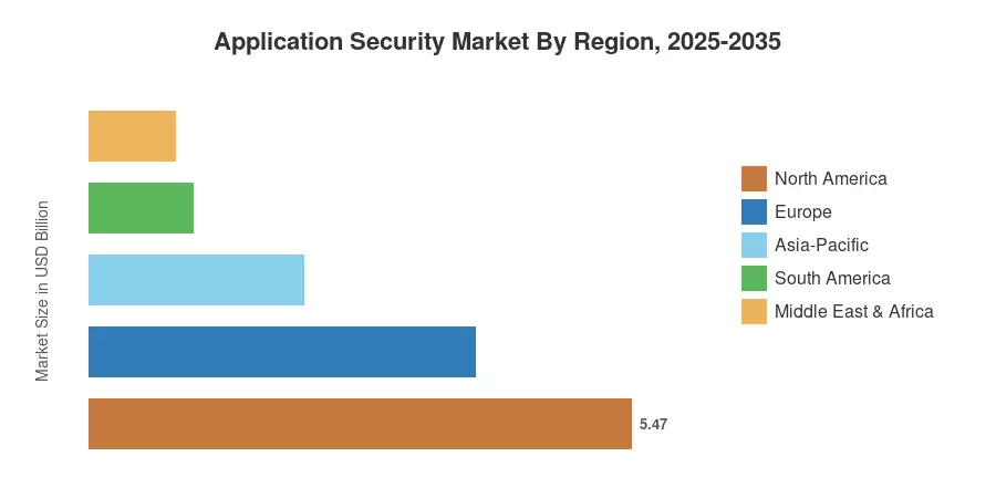Application Security Market By Region, 2025-2035