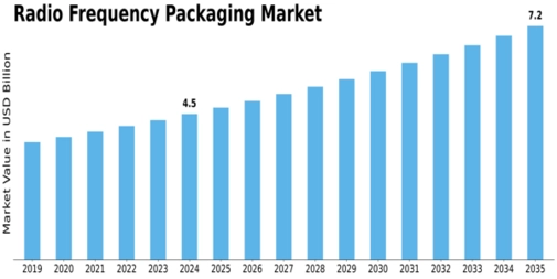 Radio Frequency Packaging Market Size