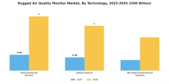 Rugged Air Quality Monitor Market Segment Image 0