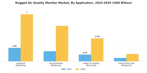 Rugged Air Quality Monitor Market Segment Image 1
