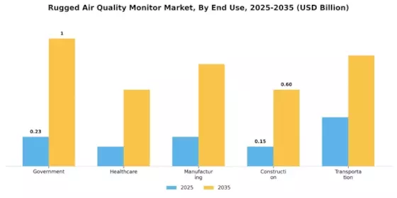 Rugged Air Quality Monitor Market Segment Image 2