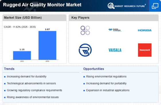 Rugged Air Quality Monitor Market Infographic