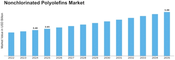Nonchlorinated Polyolefins Market Size