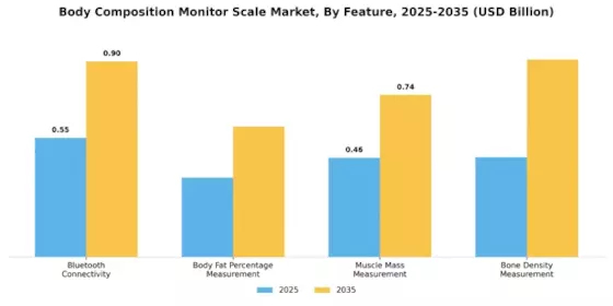 Body Composition Monitor Scale Market Segment Image 2