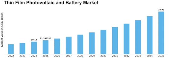 Thin Film Photovoltaic Battery Market Size