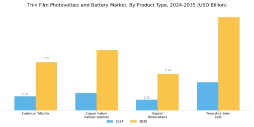 Thin Film Photovoltaic Battery Market Segment Image 0