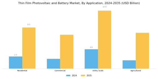 Thin Film Photovoltaic Battery Market Segment Image 2