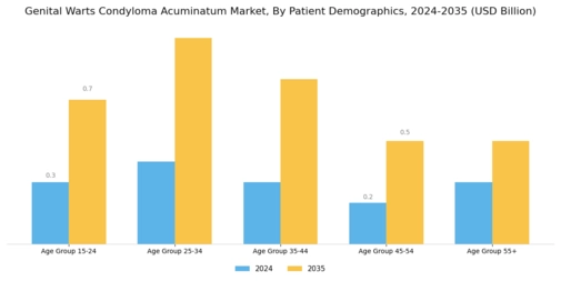 Genital Warts Condyloma Acuminatum Market
 Segment Image 1