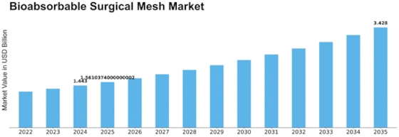 Bioabsorbable Surgical Mesh Market Size