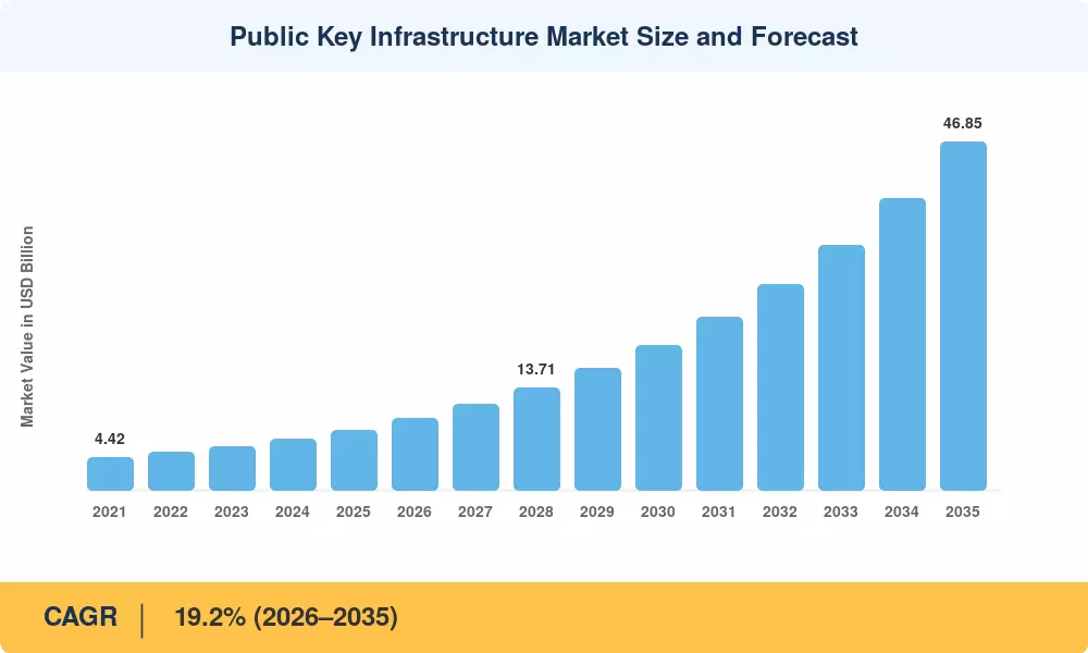 Public Key Infrastructure Market Size and Forecast