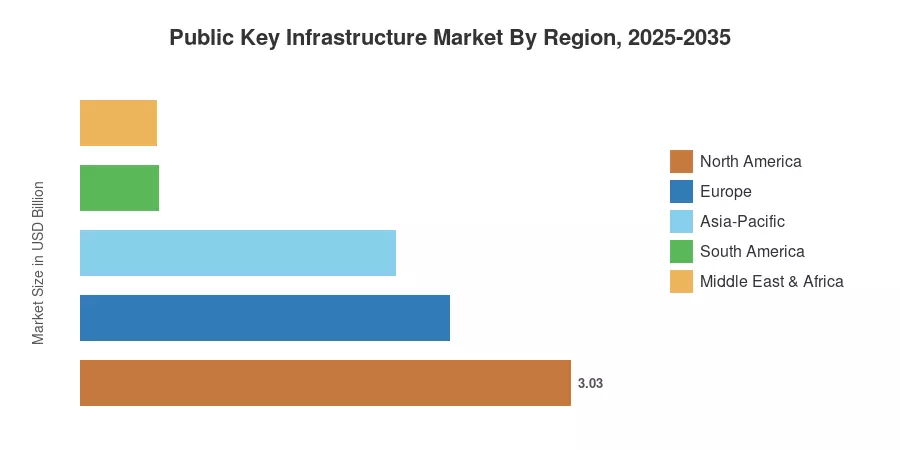 Public Key Infrastructure Market By Region, 2025-2035