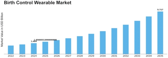 Birth Control Wearable Market Size