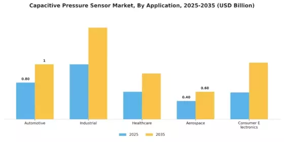 Capacitive Pressure Sensor Market Segment Image 0