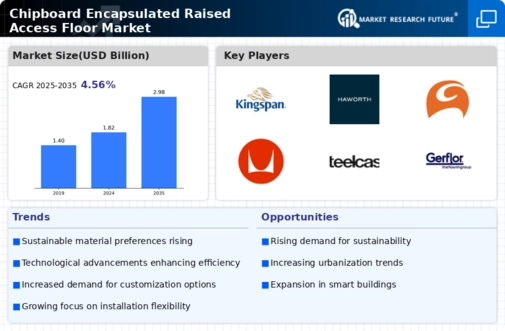 Chipboard Encapsulated Raised Access Floor Market Infographic