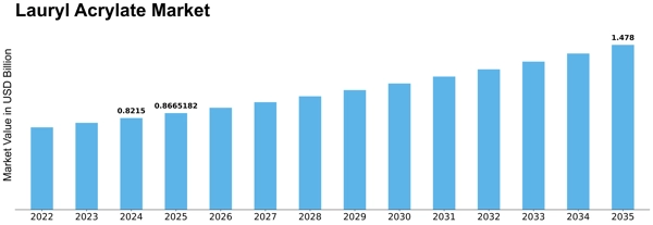 Lauryl Acrylate Market Size