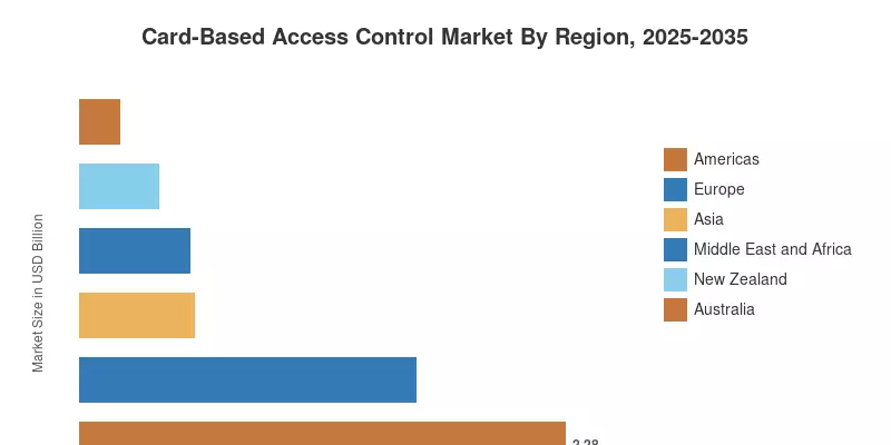 Card-Based Access Control Market By Region, 2025-2035