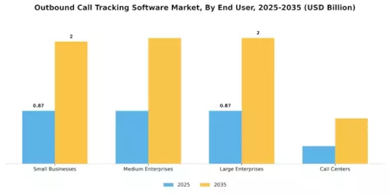 Outbound Call Tracking Software Market
 Segment Image 1