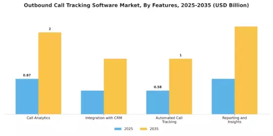 Outbound Call Tracking Software Market
 Segment Image 2
