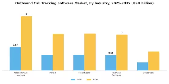 Outbound Call Tracking Software Market
 Segment Image 3