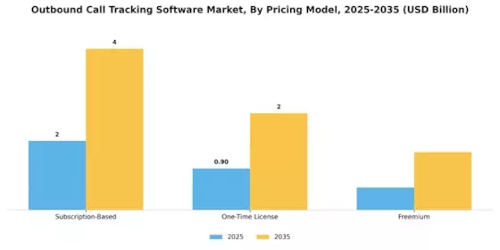 Outbound Call Tracking Software Market
 Segment Image 4