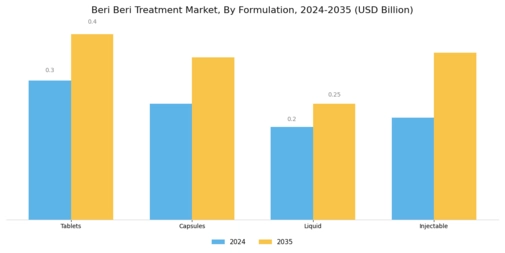 Beri Beri Treatment Market Segment Image 2