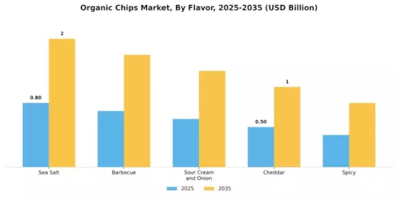 Organic Chips Market Segment Image 1
