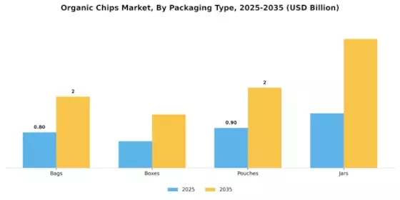 Organic Chips Market Segment Image 2