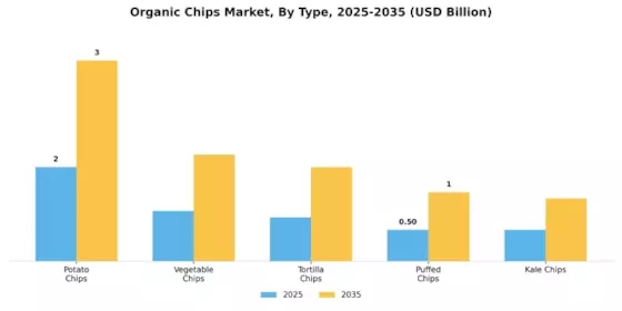 Organic Chips Market Segment Image 3