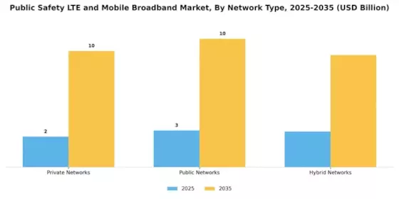 Public Safety Lte Mobile Broadband Market Segment Image 3