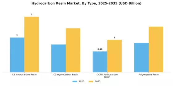 Hydrocarbonharzmarkt Segment Image 1