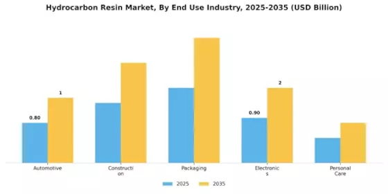 Hydrocarbonharzmarkt Segment Image 2
