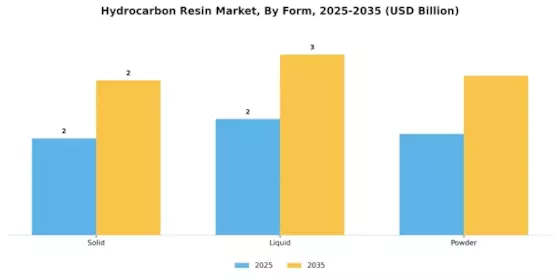 Hydrocarbonharzmarkt Segment Image 3