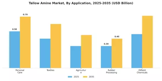 Tallow Amine Market Segment Image 0
