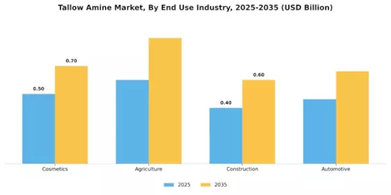 Tallow Amine Market Segment Image 3