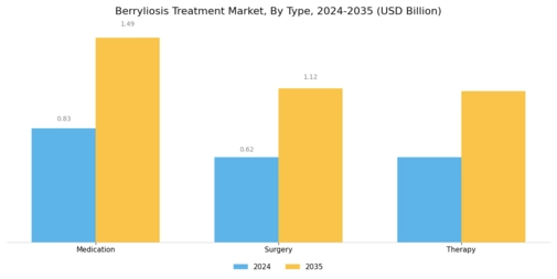 Berryliosis Treatment Market Segment Image 0
