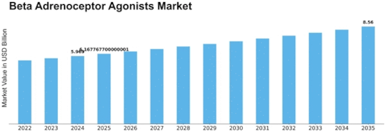 Beta Adrenoceptor Agonists Market Size