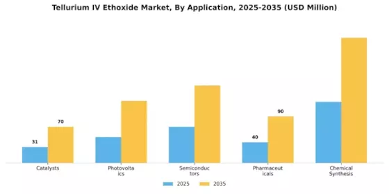 Tellurium IV Ethoxide Market Segment Image 0