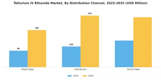 Tellurium IV Ethoxide Market Segment Image 3