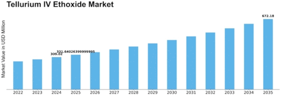 Tellurium IV Ethoxide Market Size