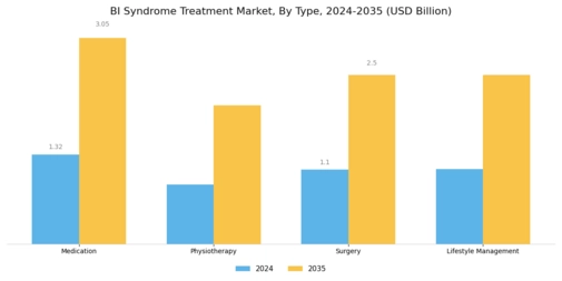 BI Syndrome Treatment Market Segment Image 0