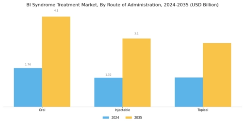 BI Syndrome Treatment Market Segment Image 2