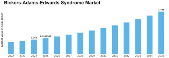 Bickers-Adams-Edwards Syndrome Market Size