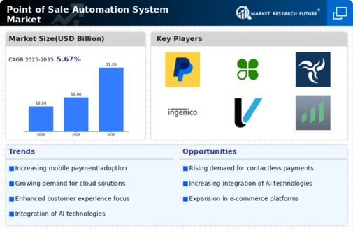 Point of Sale Automation System Market Infographic