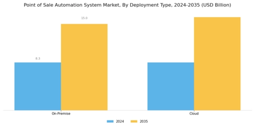 Point of Sale Automation System Market Segment Image 2