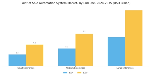Point of Sale Automation System Market Segment Image 3