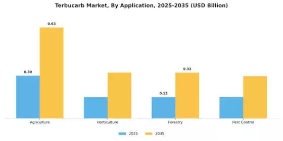 Terbucarb Market Segment Image 0