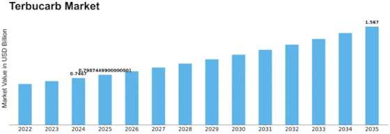 Terbucarb Market Size