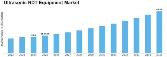 Ultrasonic NDT Equipment Market Size
